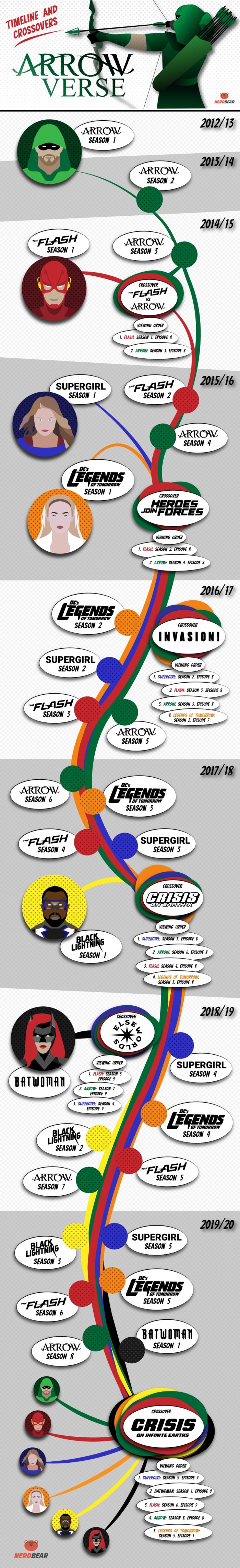 Arrowverse Crossovers And Timeline [Infographic]